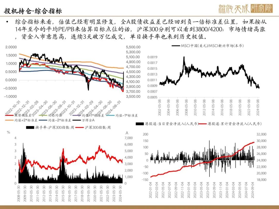 【股指周报】政策态度全面转向，行情空间巨大，快速上涨后短期节奏存疑