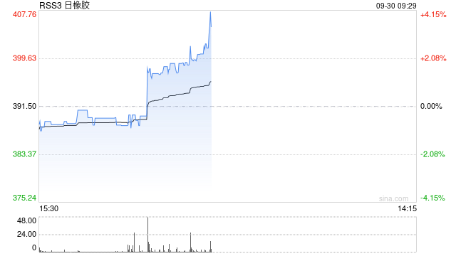 快讯：日本橡胶主力合约日内涨超4.00%