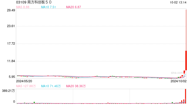 香港上市科创50ETF一日翻倍 南方科创板50涨幅达128%