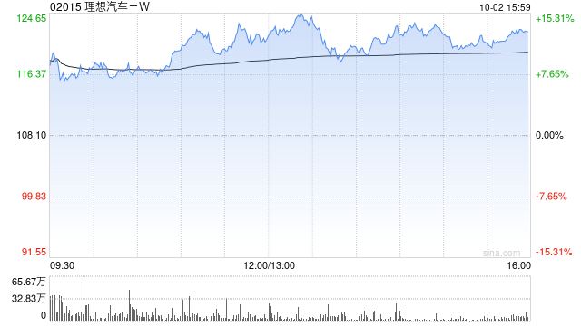 汽车股早盘普遍走高 理想汽车-W及零跑汽车均涨超8%