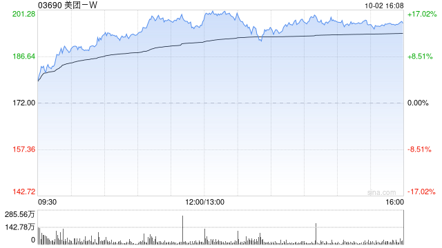 节假日概念股早盘悉数上涨 美团-W涨逾15%周黑鸭涨逾10%