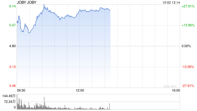 空中电动出租车公司Joby航空获丰田5亿美元投资 股价大涨20%