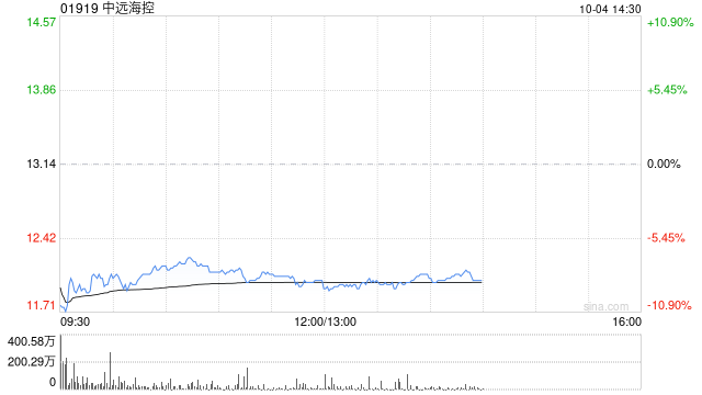 高盛：升中远海控评级至“中性” 上调目标价至10.7元