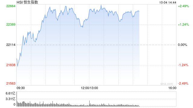 午评：恒指涨1.79% 恒生科指涨3.57%半导体板块大涨