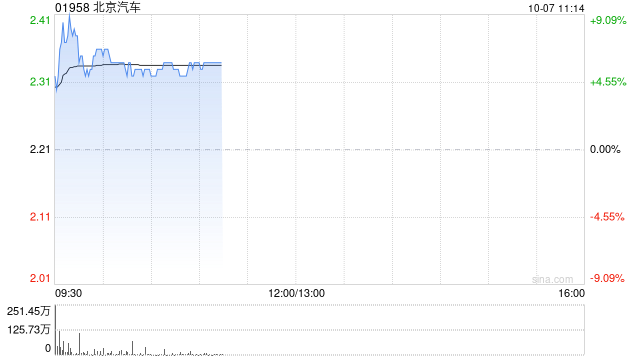 汽车股早盘普涨 北京汽车及广汽集团均涨逾6%