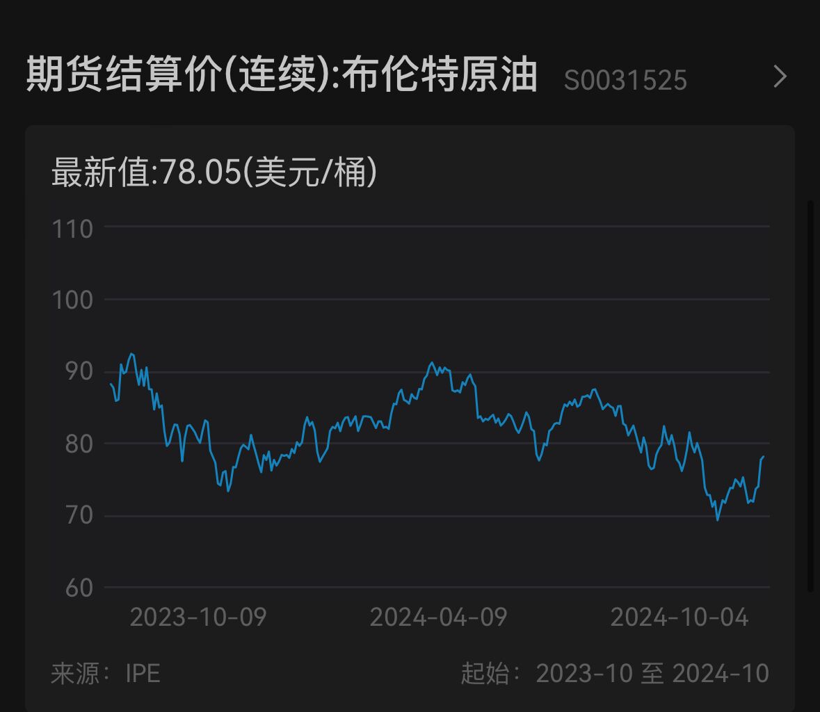 欧美股债齐跌，10年期美债收益率站上4%，布油上涨逼近80美元