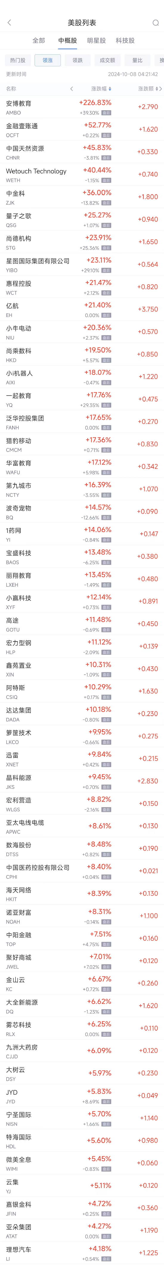 周一热门中概股涨跌不一 理想汽车涨4.2%，贝壳跌5.9%