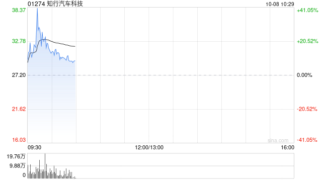 知行汽车科技早盘持续走强 股价大涨逾41%
