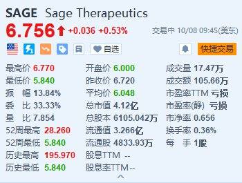 美股异动丨Sage Therapeutics盘初一度跌超13% 停止开发阿尔茨海默症药物