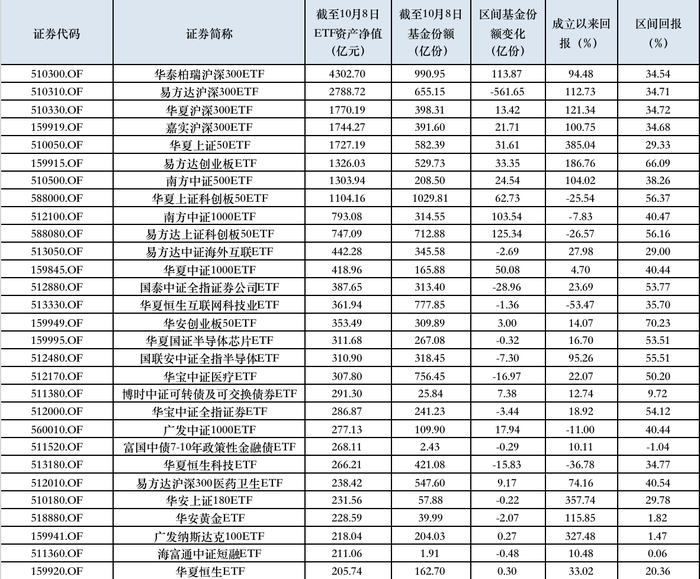 3.6万亿！非货ETF持续吸金，第一只4000亿ETF诞生，29只规模超200亿