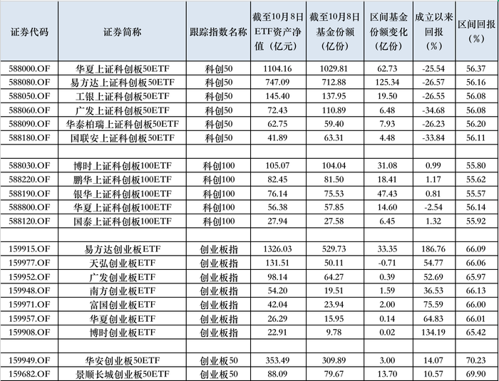 3.6万亿！非货ETF持续吸金，第一只4000亿ETF诞生，29只规模超200亿