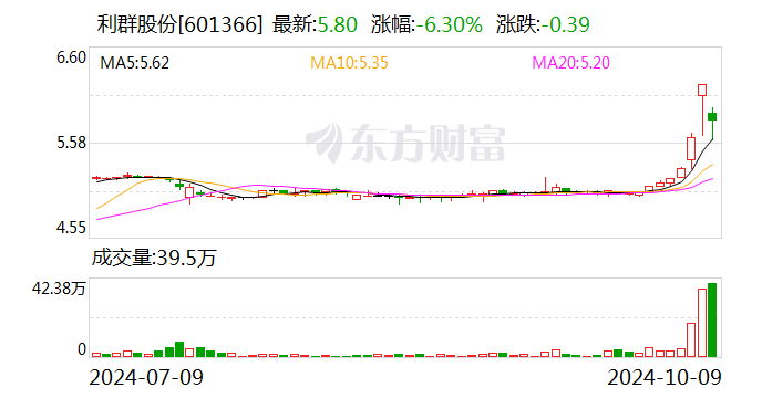 利群股份拟斥资1.50亿元至3.00亿元回购股份