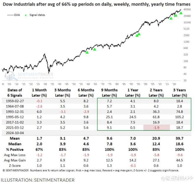 道指一路飙升 分析师：历史表明这通常是一个好兆头
