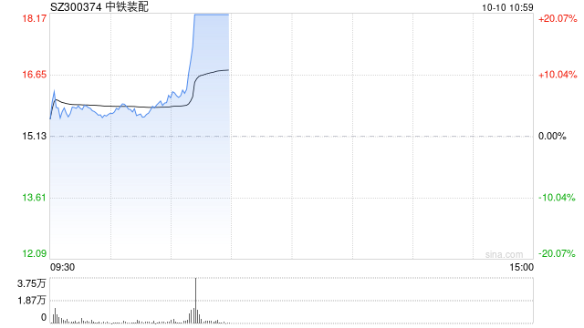 中字头板块异动拉升 中铁装配20CM涨停