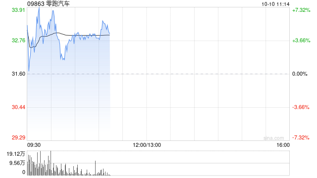 零跑汽车早盘一度涨逾14% 公司拟引入战略性投资