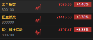 快讯：港股三大指数高开低走 券商、地产、基建股涨势强劲