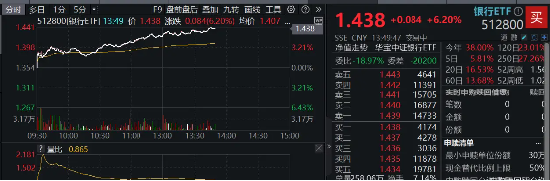 银行ETF（512800）午后飙涨超6%，渝农商行领涨8.86%，降息降准政策料提升银行盈利空间