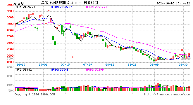 快讯：集运指数（欧线）主力合约触及涨停