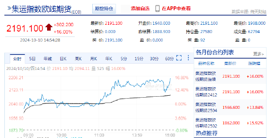 快讯：集运指数（欧线）主力合约触及涨停