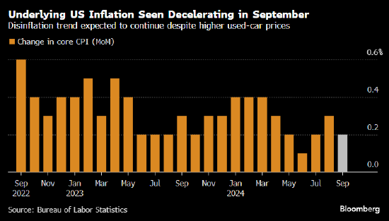 美国9月份CPI数据可能显示通胀进一步回落