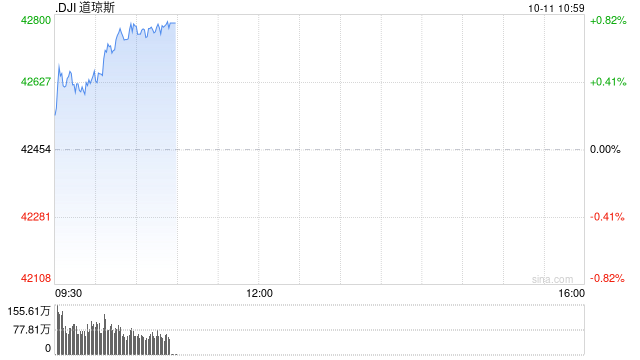 开盘：美股周五开盘涨跌不一 9月PPI指数持平