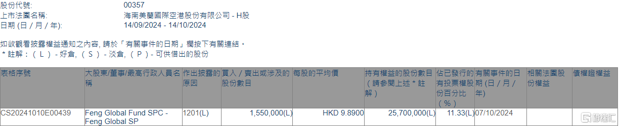 美兰空港(00357.HK)遭Feng Global Fund SPC - Feng Global SP减持155万股