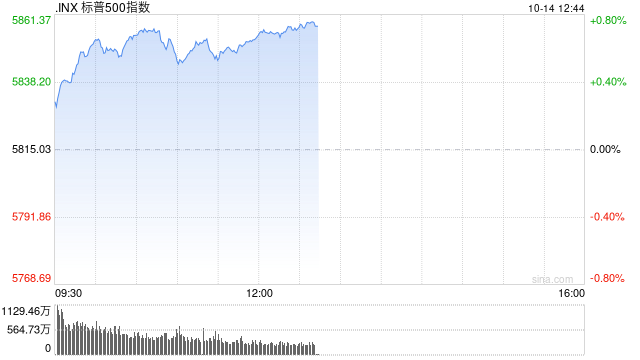 早盘：美股涨跌不一 标普指数创盘中新高