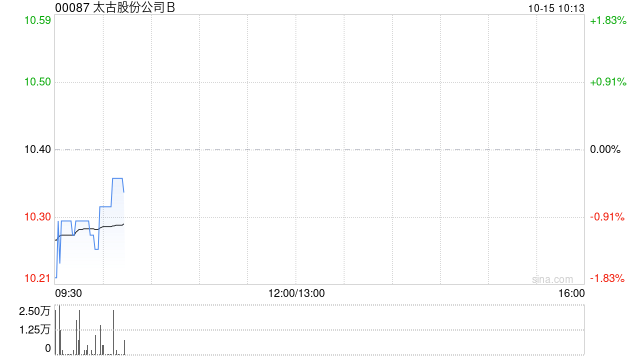 太古股份公司B10月14日斥资371.11万港元回购36万股