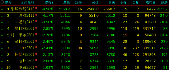 期市开盘：SC原油跌超4% LU燃油跌超3%