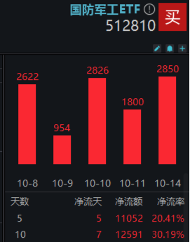 本轮行情是反弹还是反转？“聪明钱”持仓曝光！半岛局势骤紧，国防军工ETF（512810）获资金连续净申购