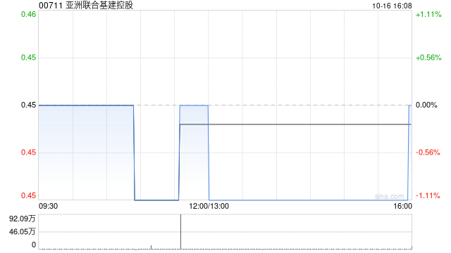 亚洲联合基建控股10月16日耗资41.4万港元回购92万股