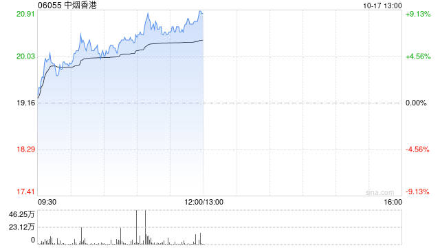 中烟香港早盘涨逾8% 公司各业务板块有望实现高质量增长