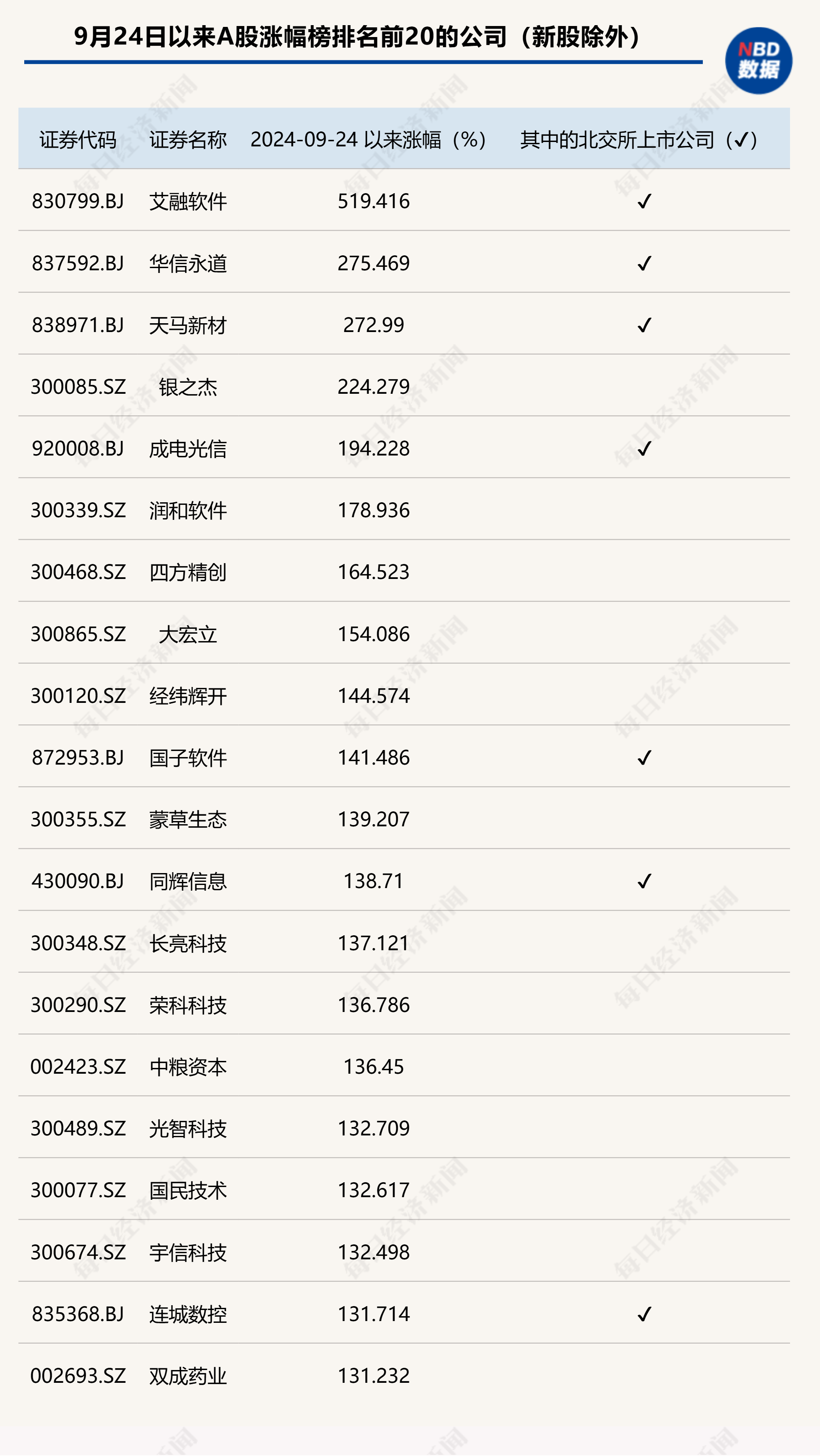 北交所行情又火了：一批个股突然飙涨几倍，股东减持不手软