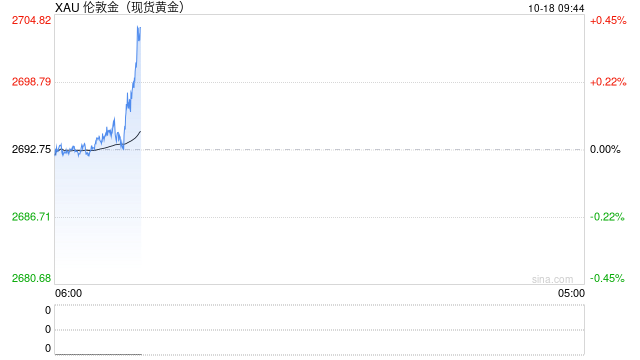 现货黄金突破2700美元大关 再创历史新高！
