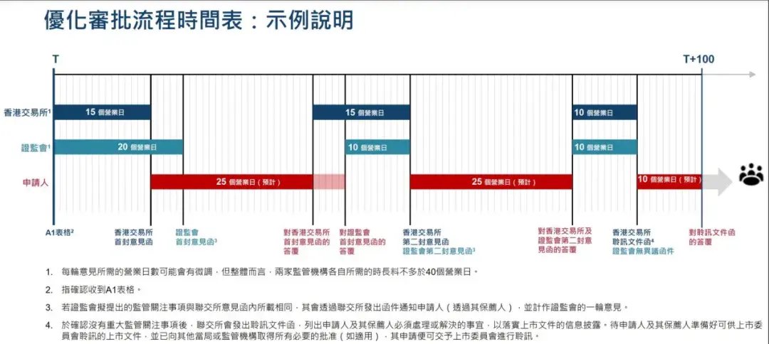 缩短IPO流程！香港证监会、联交所重磅！