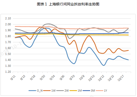 票据周评：票价涨后回调（2024.10.14—10.18）