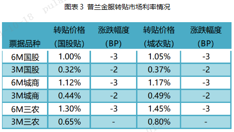 票据周评：票价涨后回调（2024.10.14—10.18）