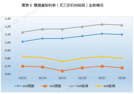 票据周评：票价涨后回调（2024.10.14—10.18）