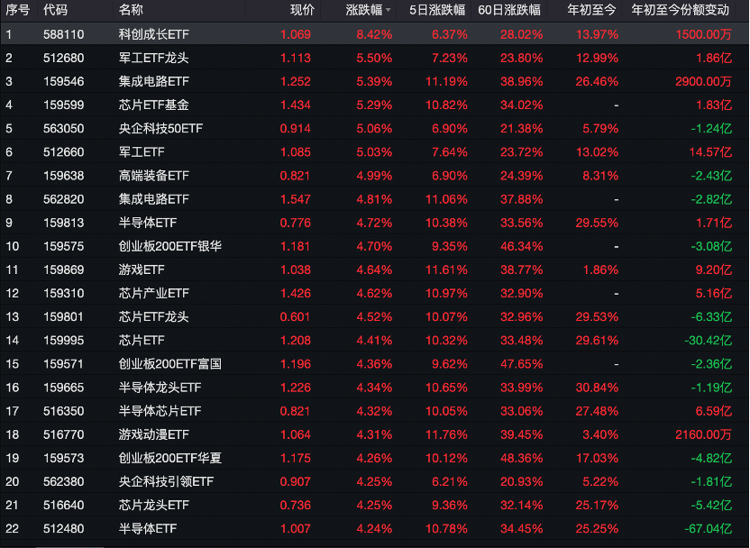 芯片ETF拿下年内涨幅榜一，更有相关产品年内获百亿份额增长，未来空间如何？