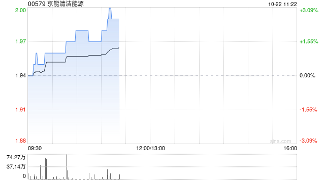 交银国际：维持京能清洁能源“买入”评级 目标价降至2.37港元