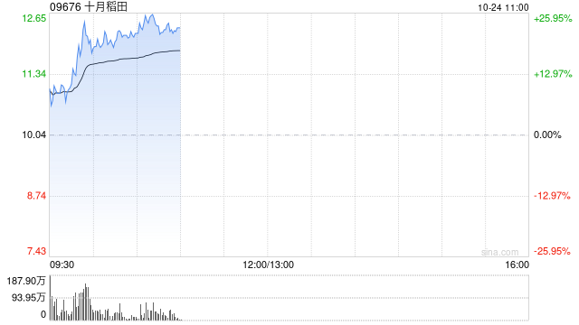 十月稻田早盘拉升逾22% 近日获南向资金不断增持