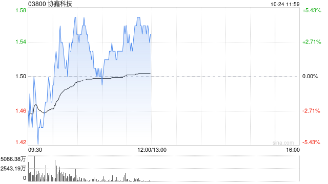 协鑫科技早盘涨近5% 机构指公司颗粒硅成本及产品优势明显