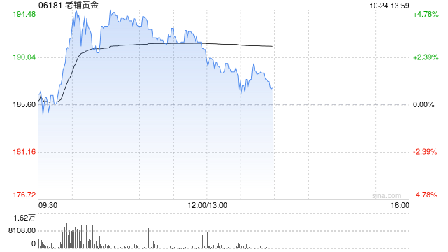 老铺黄金盘中涨近5%再创新高 古法黄金系列年内已涨价两次