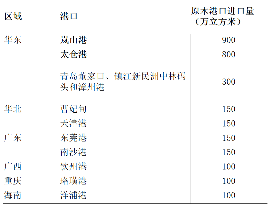 品种上新：原木现货与期货