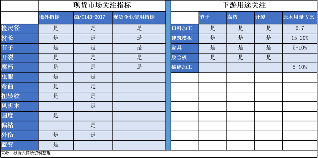 品种上新：原木现货与期货