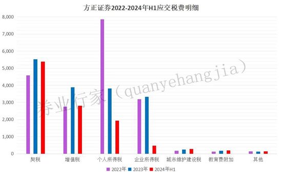 方正证券，“欠税”被“通报”