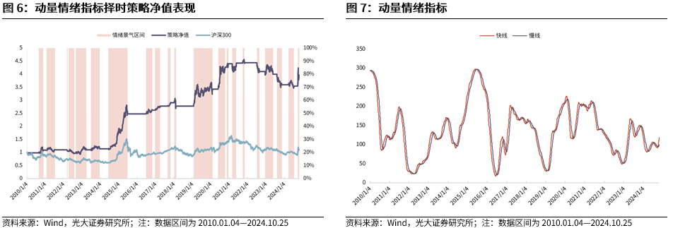 【光大金工】短线关注政策催化——金融工程市场跟踪周报20241027