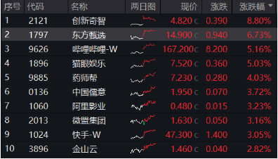 强业绩预期提振，哔哩哔哩涨逾5%，港股互联网ETF（513770）涨超1%，结构市关注盈利！