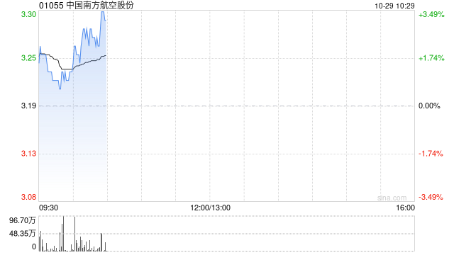 南方航空早盘涨近3% 拟进行中小航司战略合作与投资并购策略研究