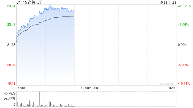 苹果概念股继续走高 高伟电子涨超8%舜宇光学科技涨超5%